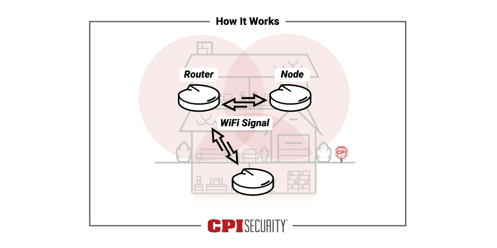 How it Works | CPI Security Blog