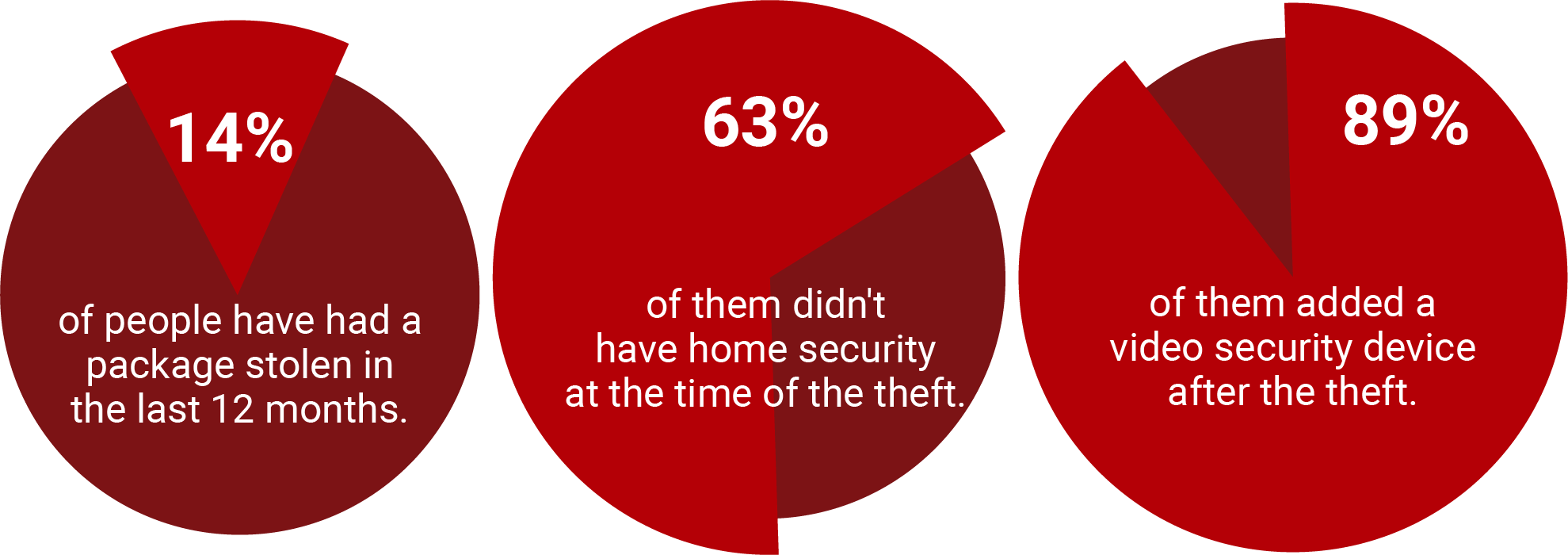 General Package Theft Statistics