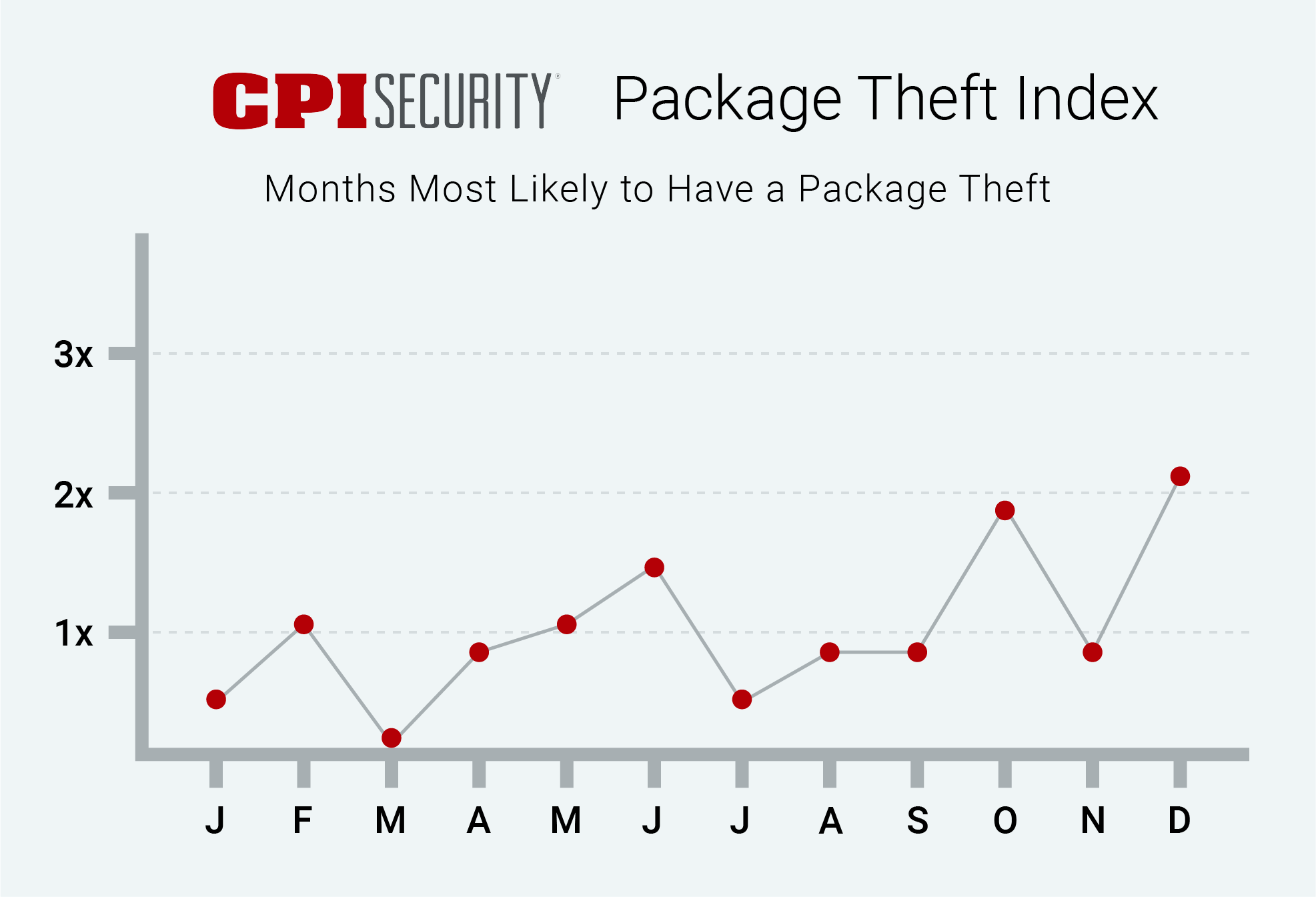 Likelihood of Package Thefts by Month