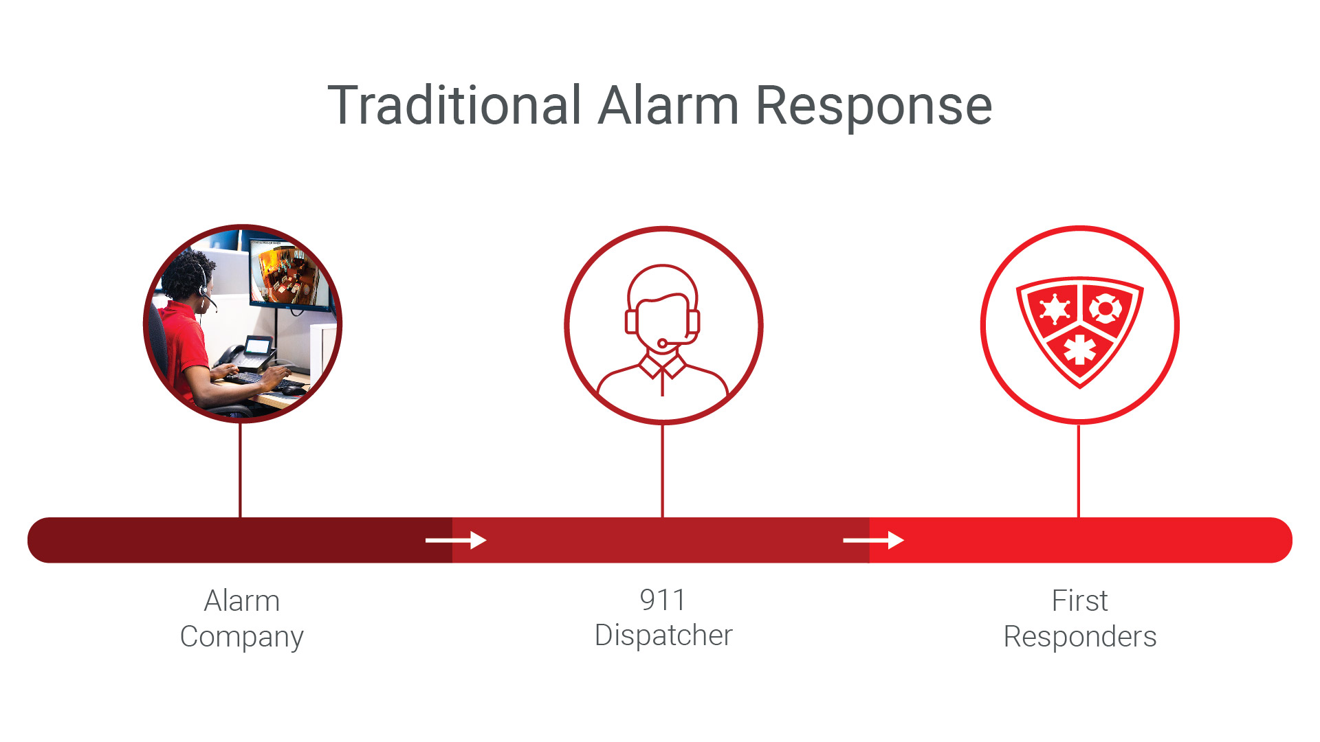 Traditional Alarm Response Graphic