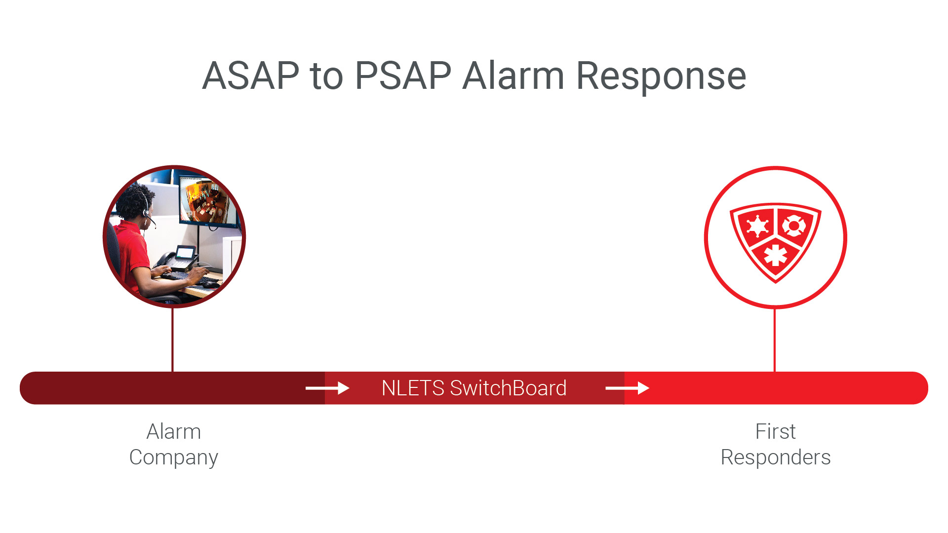 ASAP to PSAP Alarm Response Graphic